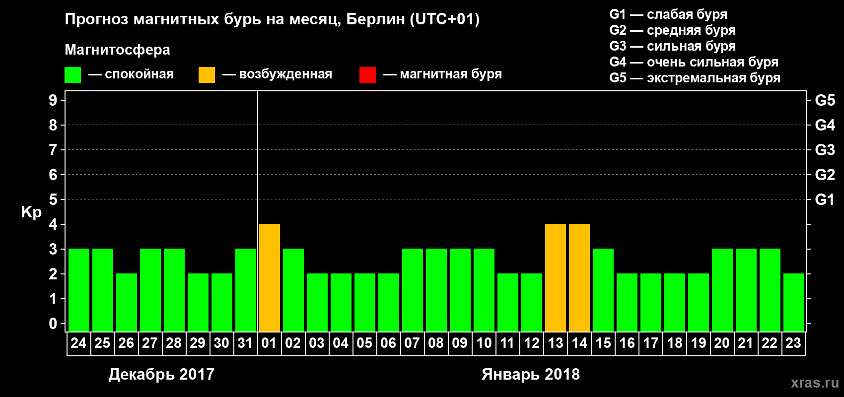 Прогноз максимального суточного геомагнитного индекса Kp на <b>1 месяц</b> (31 день) <b>с 24 декабря 2017 г по 23 января 2018 г</b>
