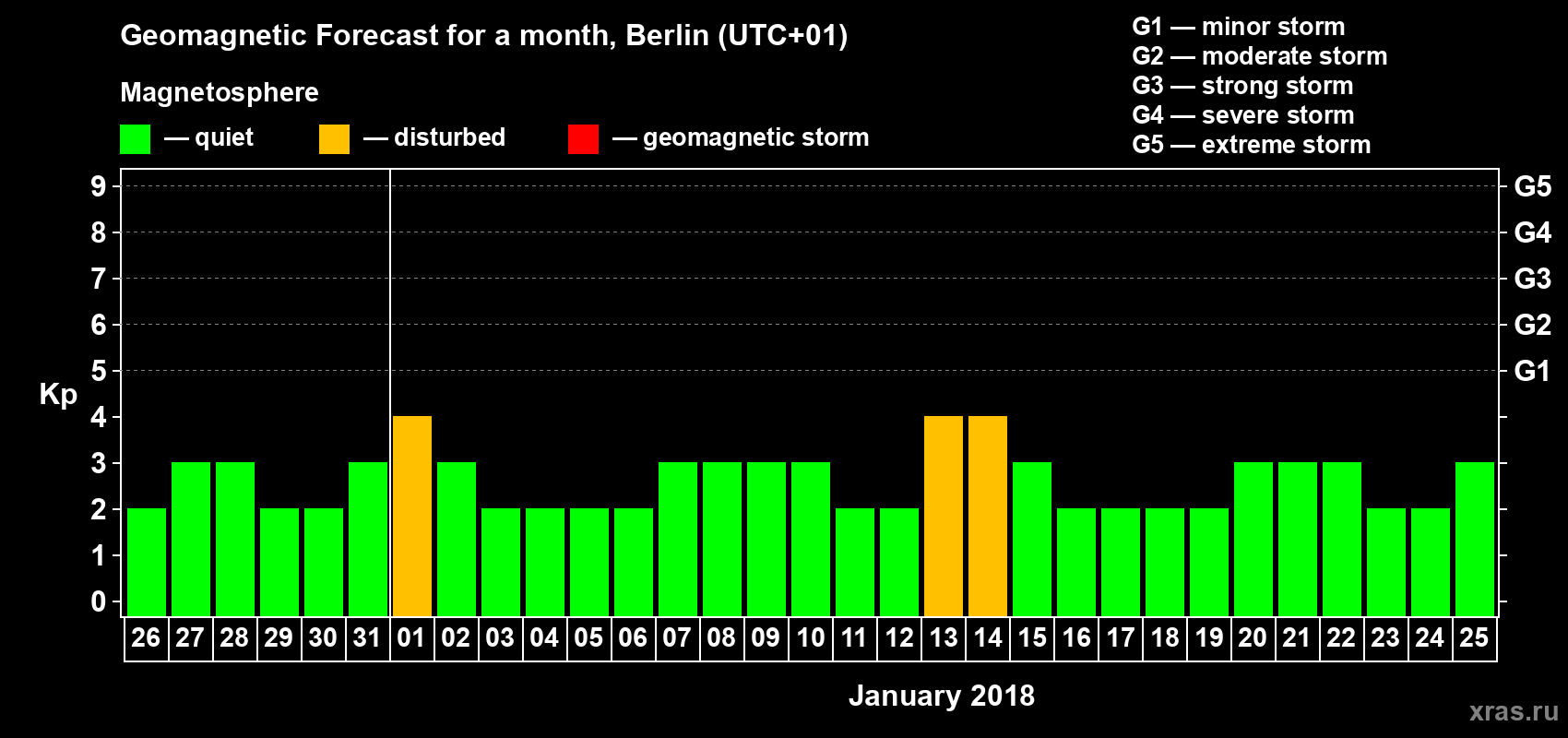 Forecast of the daily maximal value of geomagnetic index Kp for <b>1 month</b> (31 days) <b>from Dec 26, 2017 to Jan 25, 2018</b>