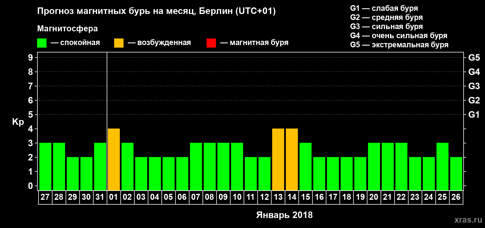 Прогноз максимального суточного геомагнитного индекса Kp на <b>1 месяц</b> (31 день) <b>с 27 декабря 2017 г по 26 января 2018 г</b>