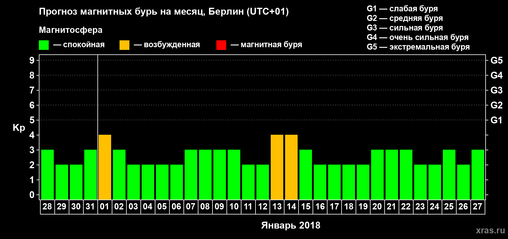 Прогноз максимального суточного геомагнитного индекса Kp на <b>1 месяц</b> (31 день) <b>с 28 декабря 2017 г по 27 января 2018 г</b>