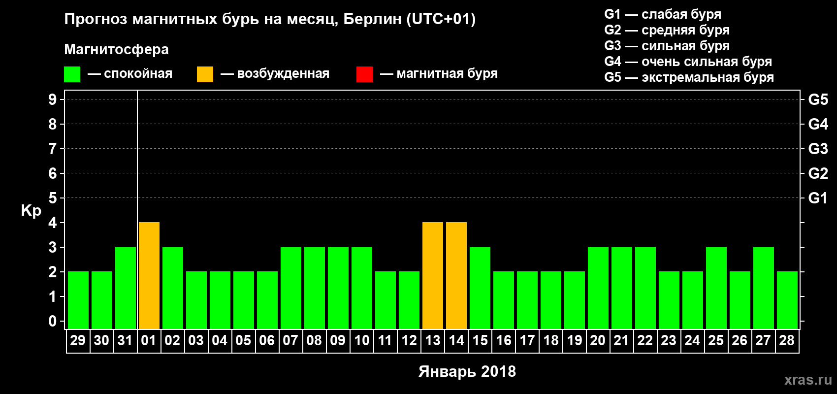 Прогноз максимального суточного геомагнитного индекса Kp на <b>1 месяц</b> (31 день) <b>с 29 декабря 2017 г по 28 января 2018 г</b>