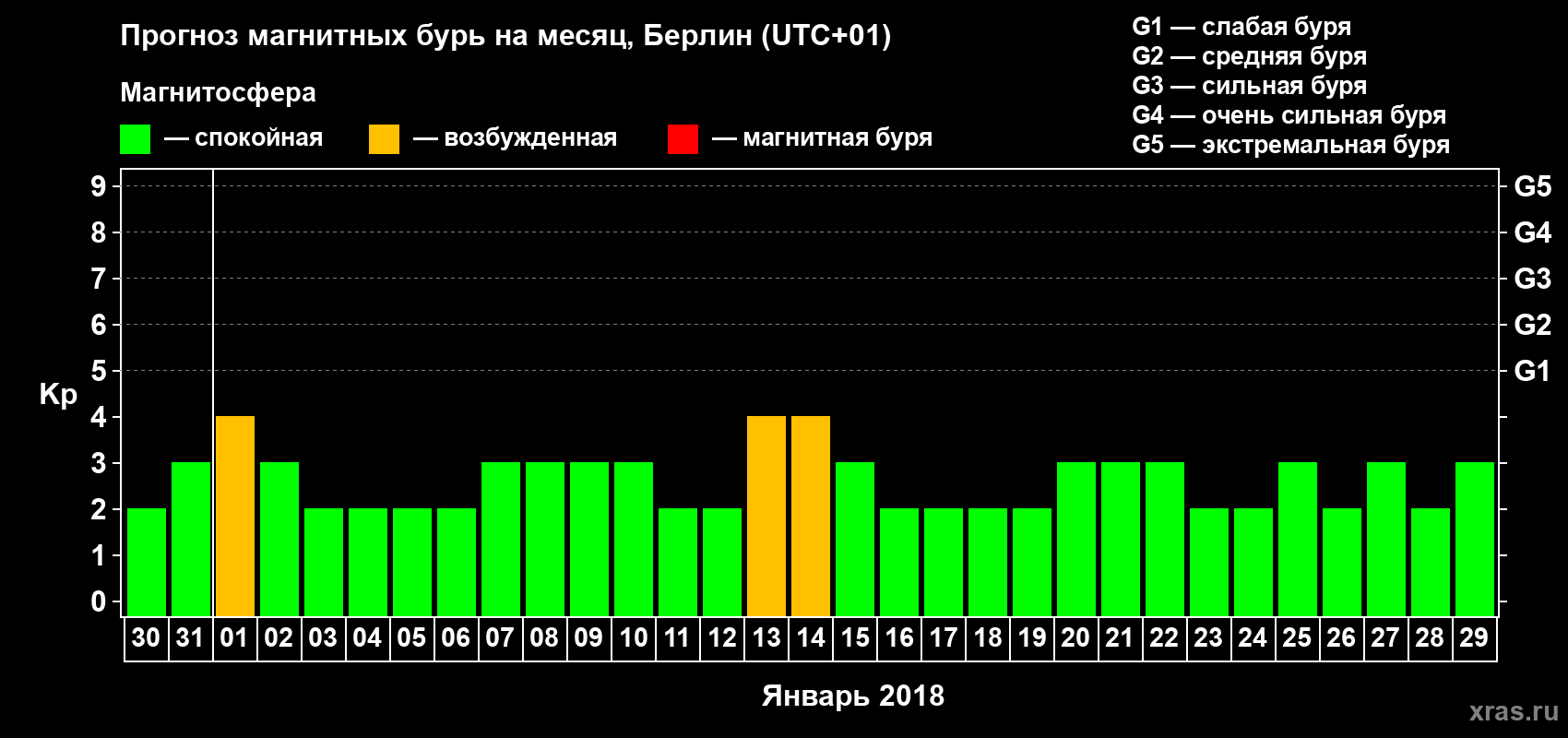 Прогноз максимального суточного геомагнитного индекса Kp на <b>1 месяц</b> (31 день) <b>с 30 декабря 2017 г по 29 января 2018 г</b>