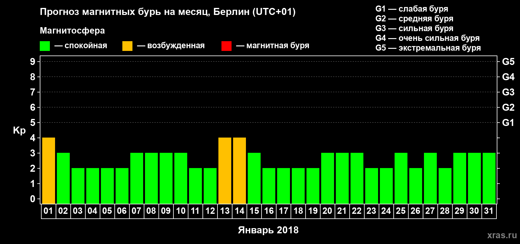 Прогноз максимального суточного геомагнитного индекса Kp на <b>1 месяц</b> (31 день) <b>с 01 января по 31 января 2018 г</b>