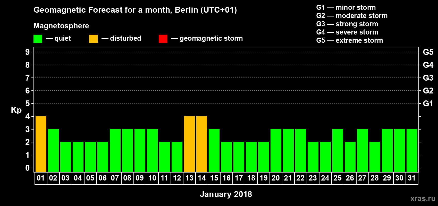 Forecast of the daily maximal value of geomagnetic index Kp for <b>1 month</b> (31 days) <b>from Jan 01, 2018 to Jan 31, 2018</b>