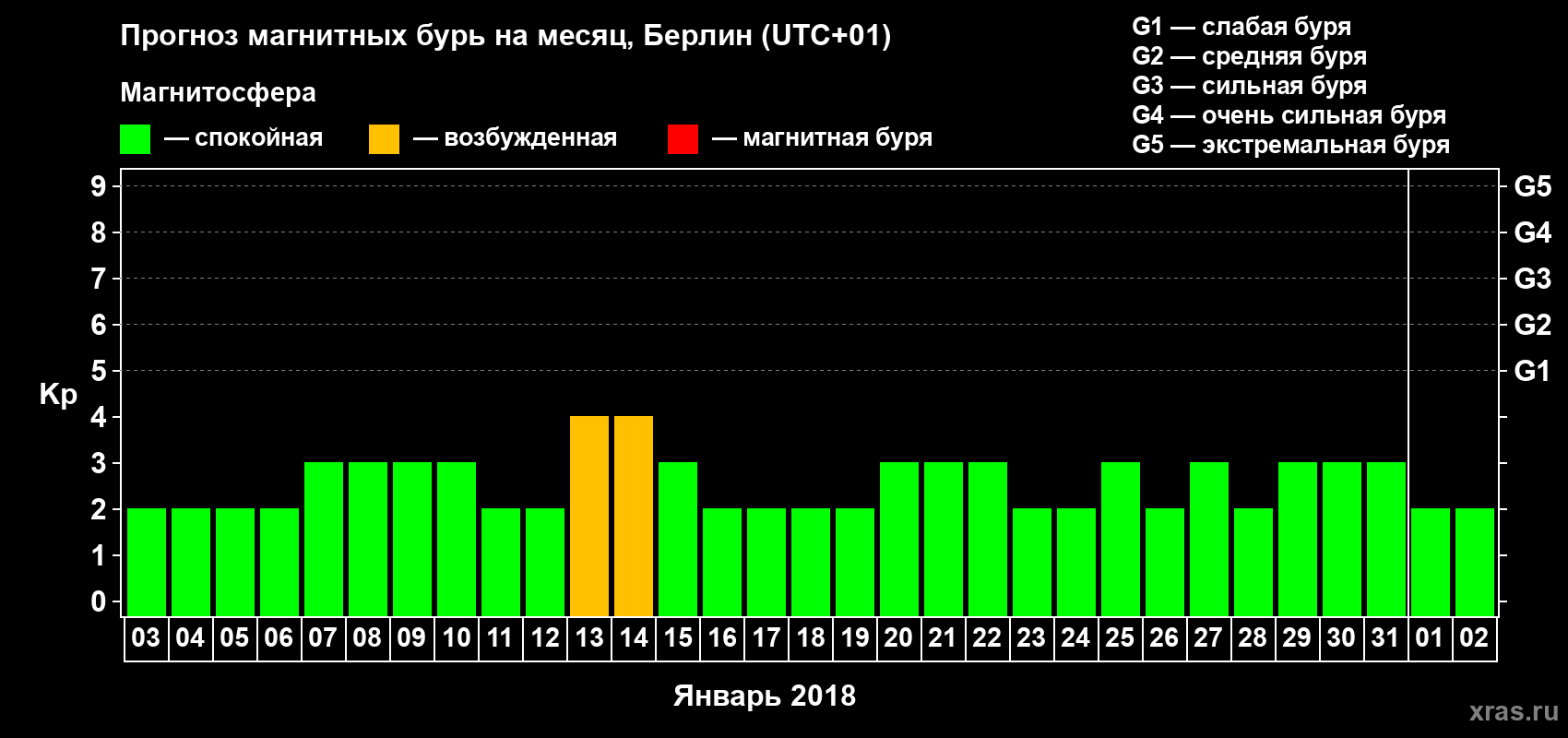 Прогноз максимального суточного геомагнитного индекса Kp на <b>1 месяц</b> (31 день) <b>с 03 января по 02 февраля 2018 г</b>