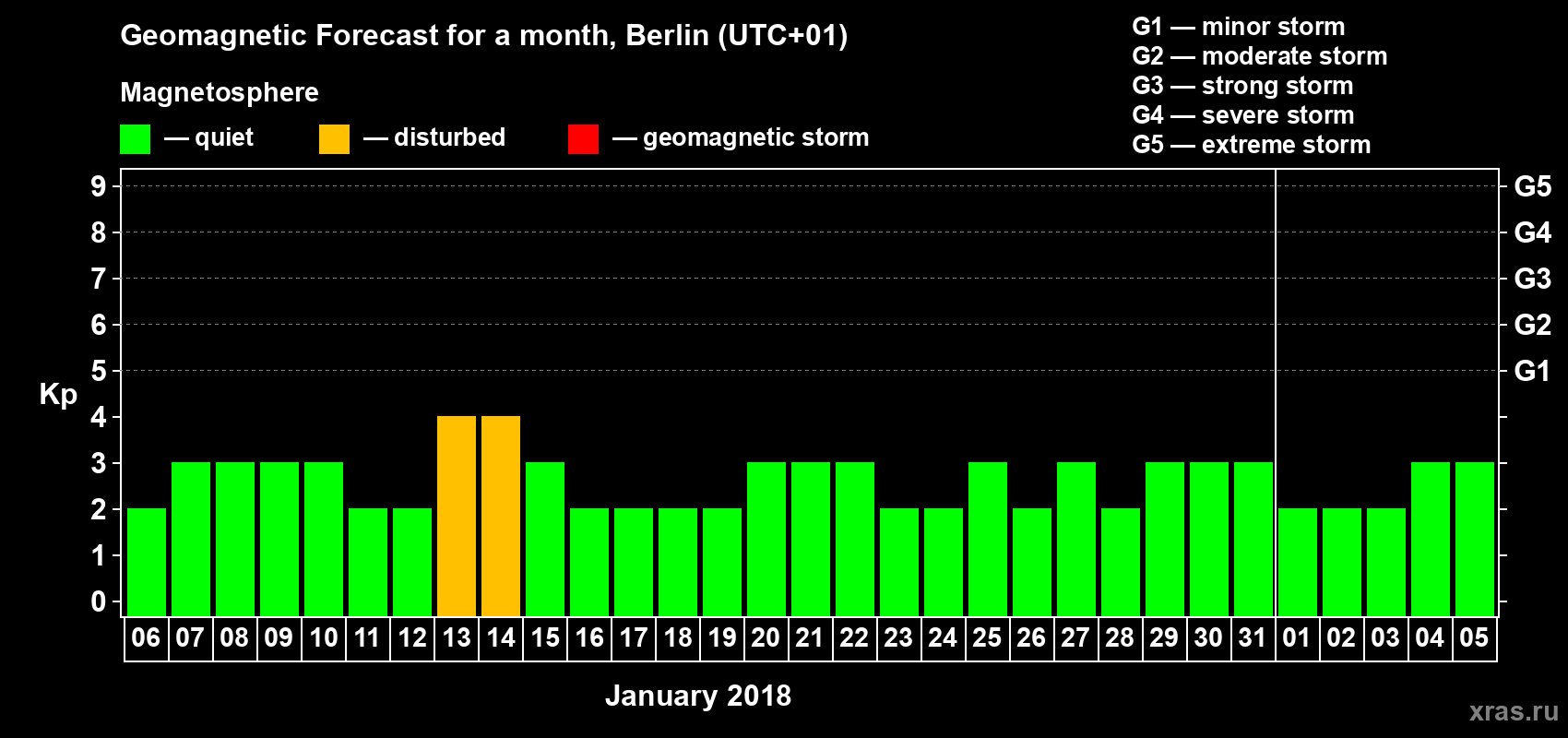 Forecast of the daily maximal value of geomagnetic index Kp for <b>1 month</b> (31 days) <b>from Jan 06, 2018 to Feb 05, 2018</b>