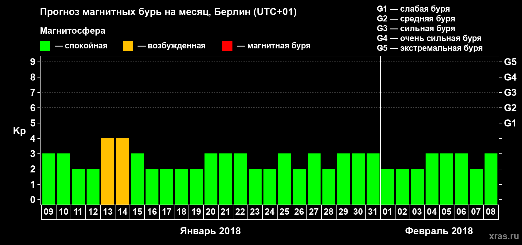 Прогноз максимального суточного геомагнитного индекса Kp на <b>1 месяц</b> (31 день) <b>с 09 января по 08 февраля 2018 г</b>