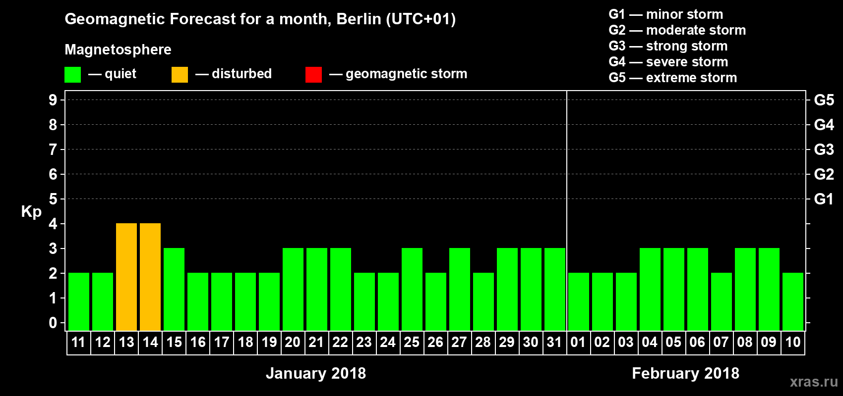 Forecast of the daily maximal value of geomagnetic index Kp for <b>1 month</b> (31 days) <b>from Jan 11, 2018 to Feb 10, 2018</b>