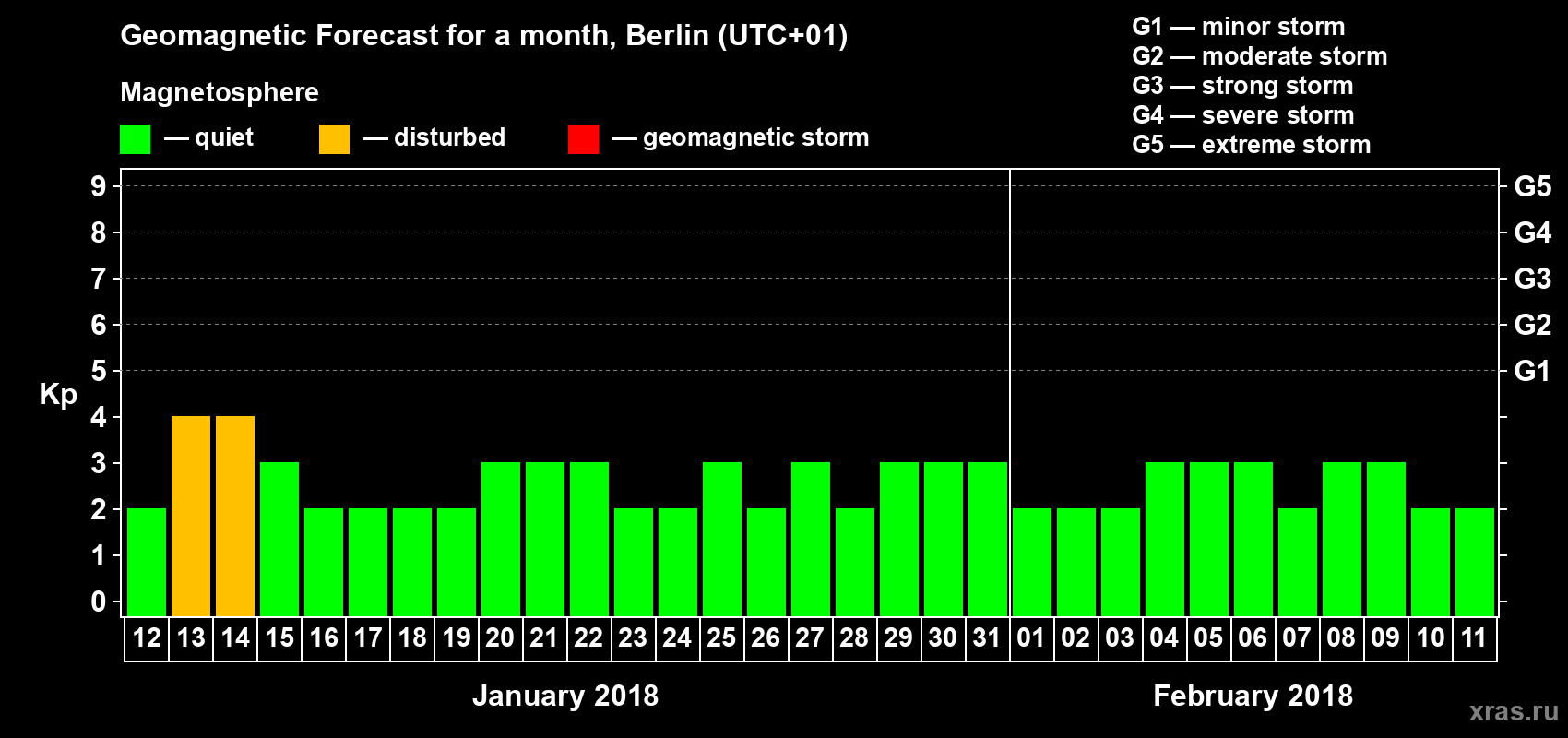 Forecast of the daily maximal value of geomagnetic index Kp for <b>1 month</b> (31 days) <b>from Jan 12, 2018 to Feb 11, 2018</b>