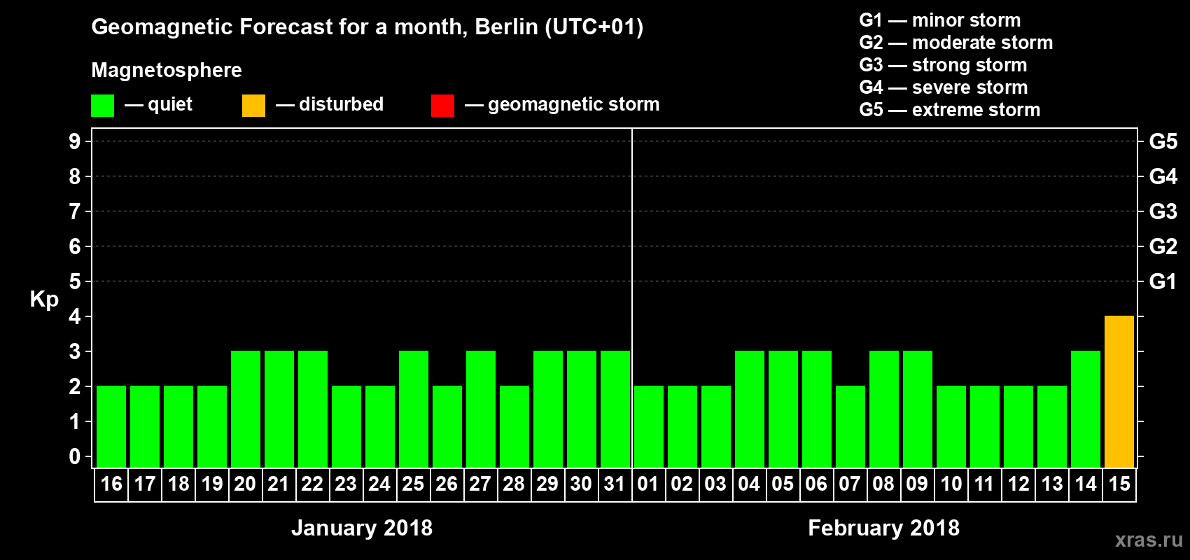 Forecast of the daily maximal value of geomagnetic index Kp for <b>1 month</b> (31 days) <b>from Jan 16, 2018 to Feb 15, 2018</b>