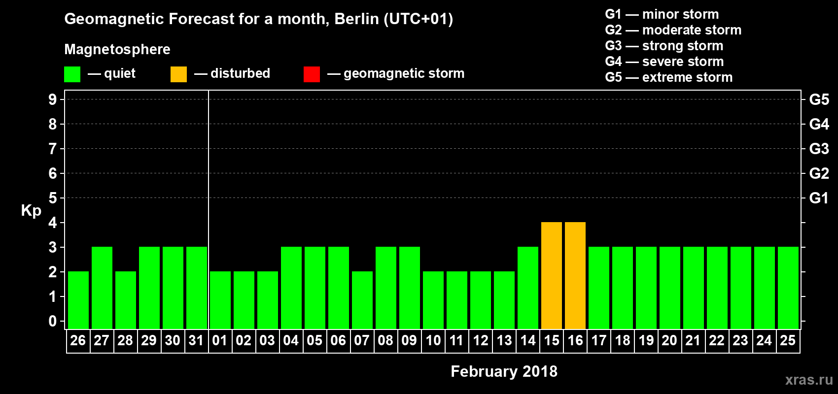 Forecast of the daily maximal value of geomagnetic index Kp for <b>1 month</b> (31 days) <b>from Jan 26, 2018 to Feb 25, 2018</b>