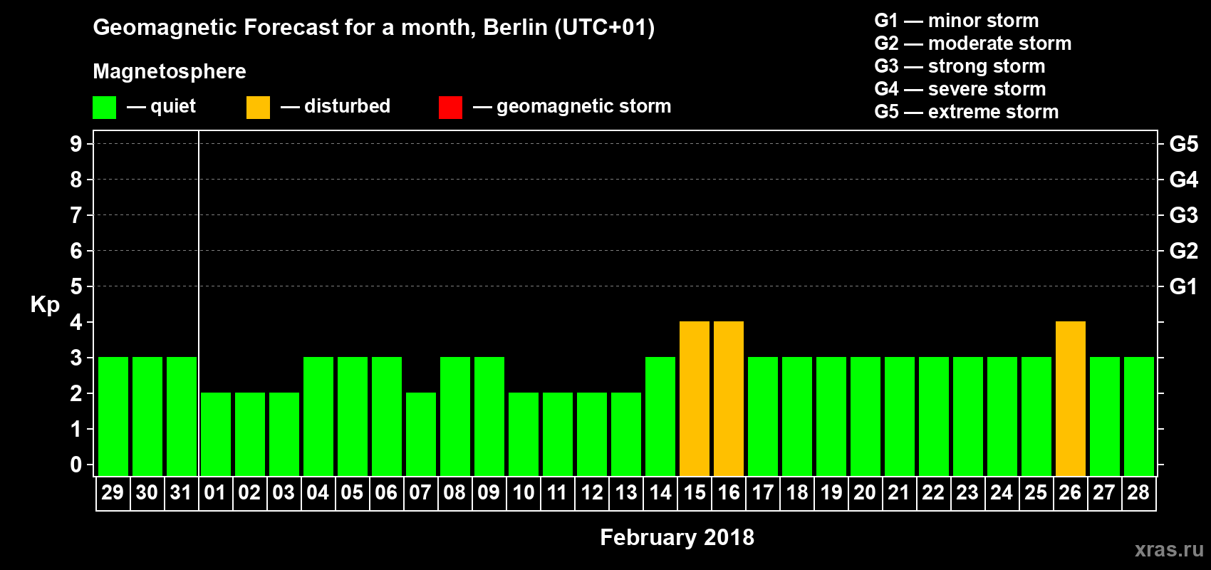 Forecast of the daily maximal value of geomagnetic index Kp for <b>1 month</b> (31 days) <b>from Jan 29, 2018 to Feb 28, 2018</b>
