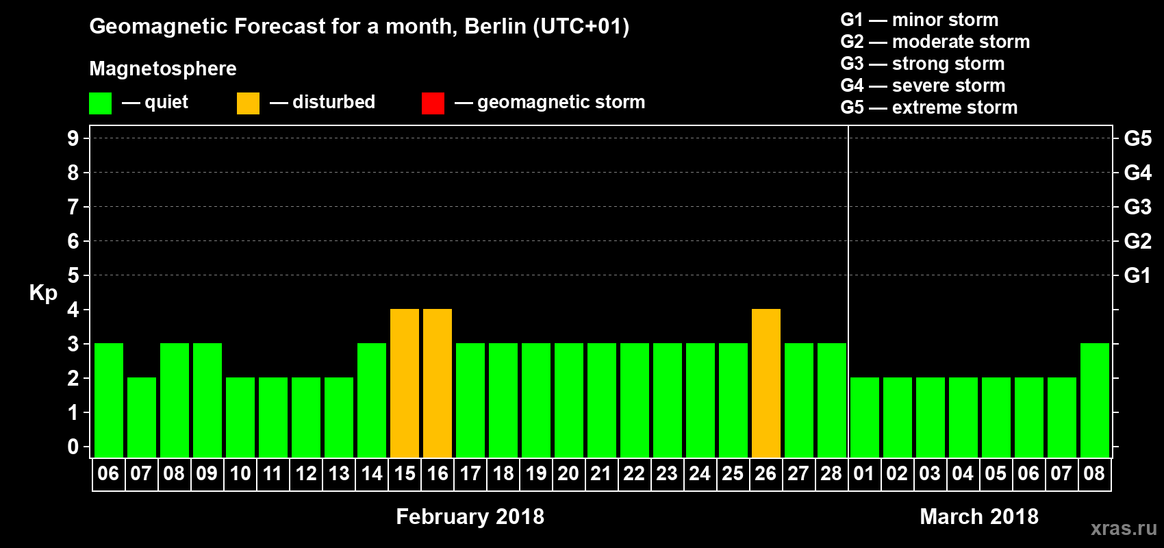 Forecast of the daily maximal value of geomagnetic index Kp for <b>1 month</b> (31 days) <b>from Feb 06, 2018 to Mar 08, 2018</b>