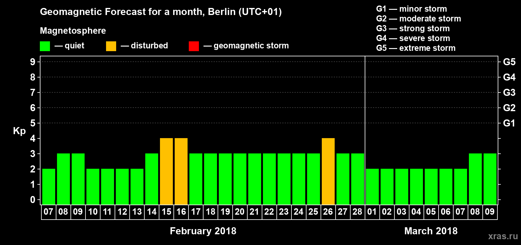 Forecast of the daily maximal value of geomagnetic index Kp for <b>1 month</b> (31 days) <b>from Feb 07, 2018 to Mar 09, 2018</b>