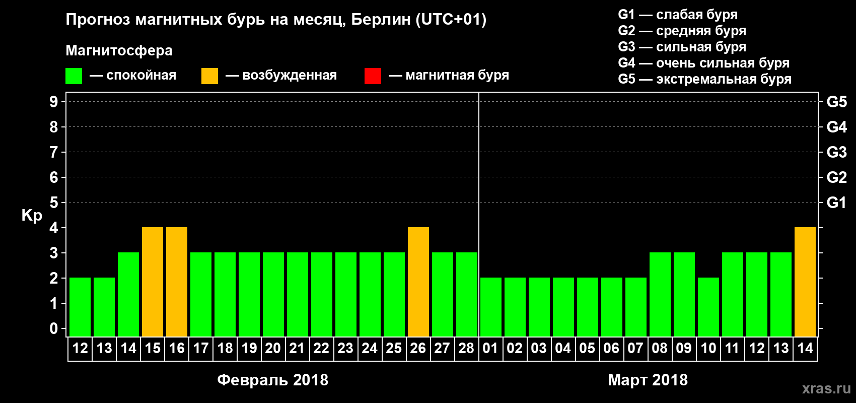 Прогноз максимального суточного геомагнитного индекса Kp на <b>1 месяц</b> (31 день) <b>с 12 февраля по 14 марта 2018 г</b>