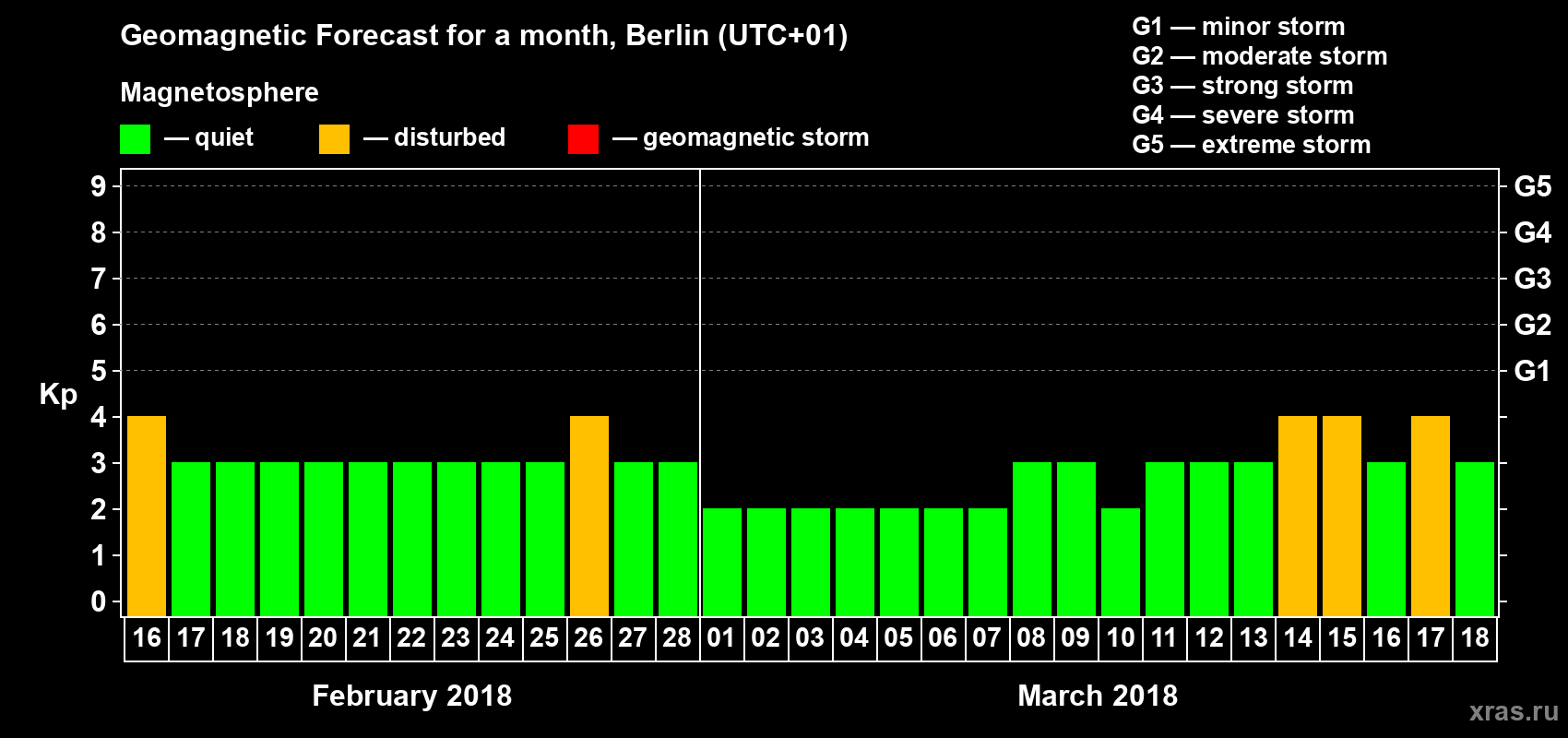 Forecast of the daily maximal value of geomagnetic index Kp for <b>1 month</b> (31 days) <b>from Feb 16, 2018 to Mar 18, 2018</b>