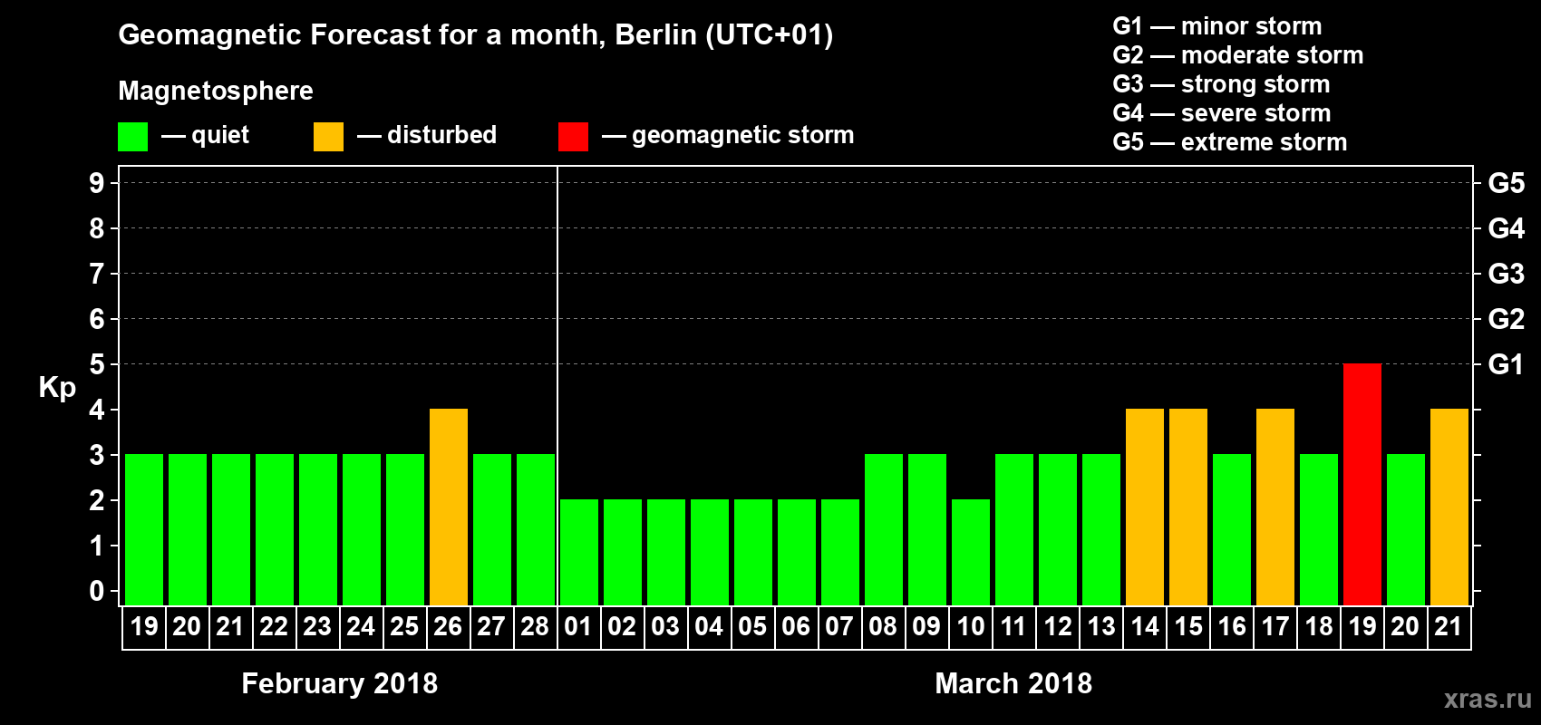 Forecast of the daily maximal value of geomagnetic index Kp for <b>1 month</b> (31 days) <b>from Feb 19, 2018 to Mar 21, 2018</b>