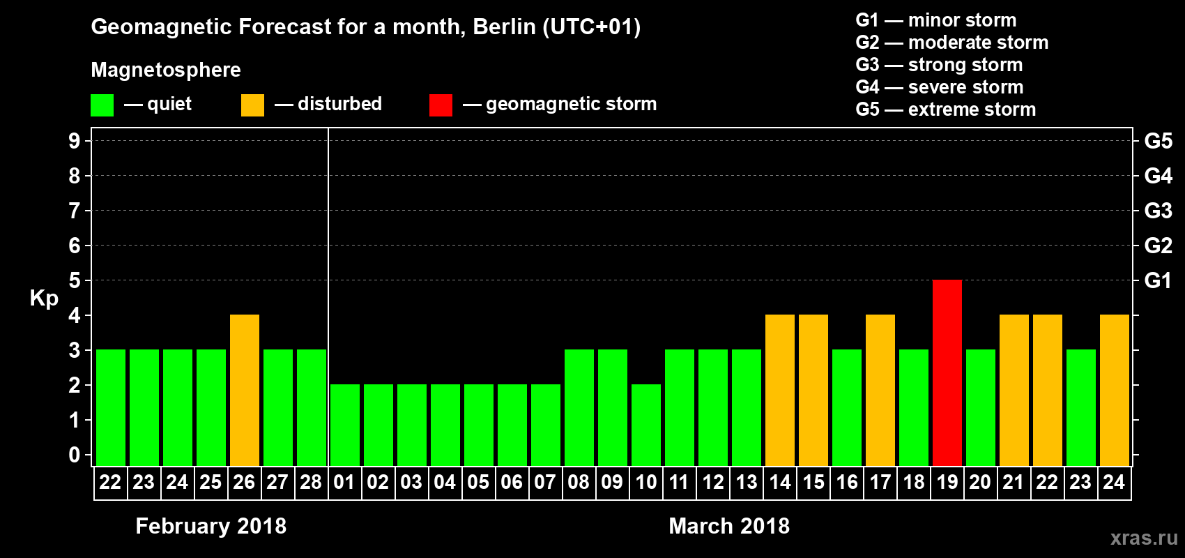 Forecast of the daily maximal value of geomagnetic index Kp for <b>1 month</b> (31 days) <b>from Feb 22, 2018 to Mar 24, 2018</b>