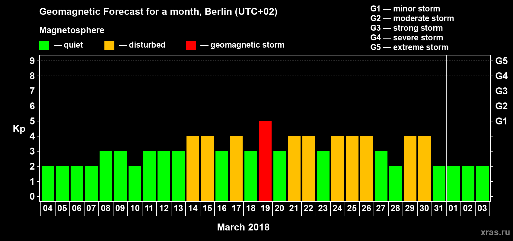 Forecast of the daily maximal value of geomagnetic index Kp for <b>1 month</b> (31 days) <b>from Mar 04, 2018 to Apr 03, 2018</b>