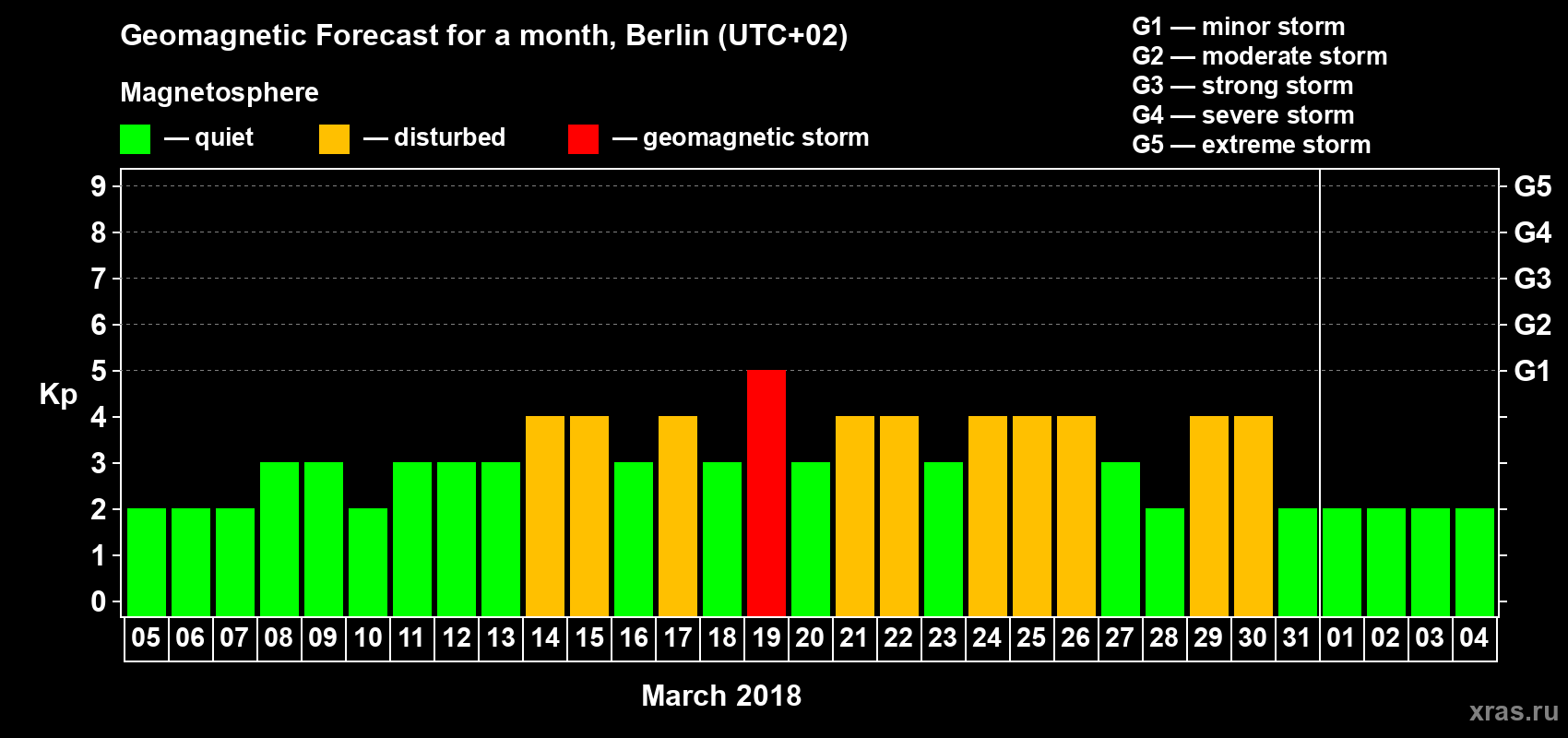Forecast of the daily maximal value of geomagnetic index Kp for <b>1 month</b> (31 days) <b>from Mar 05, 2018 to Apr 04, 2018</b>