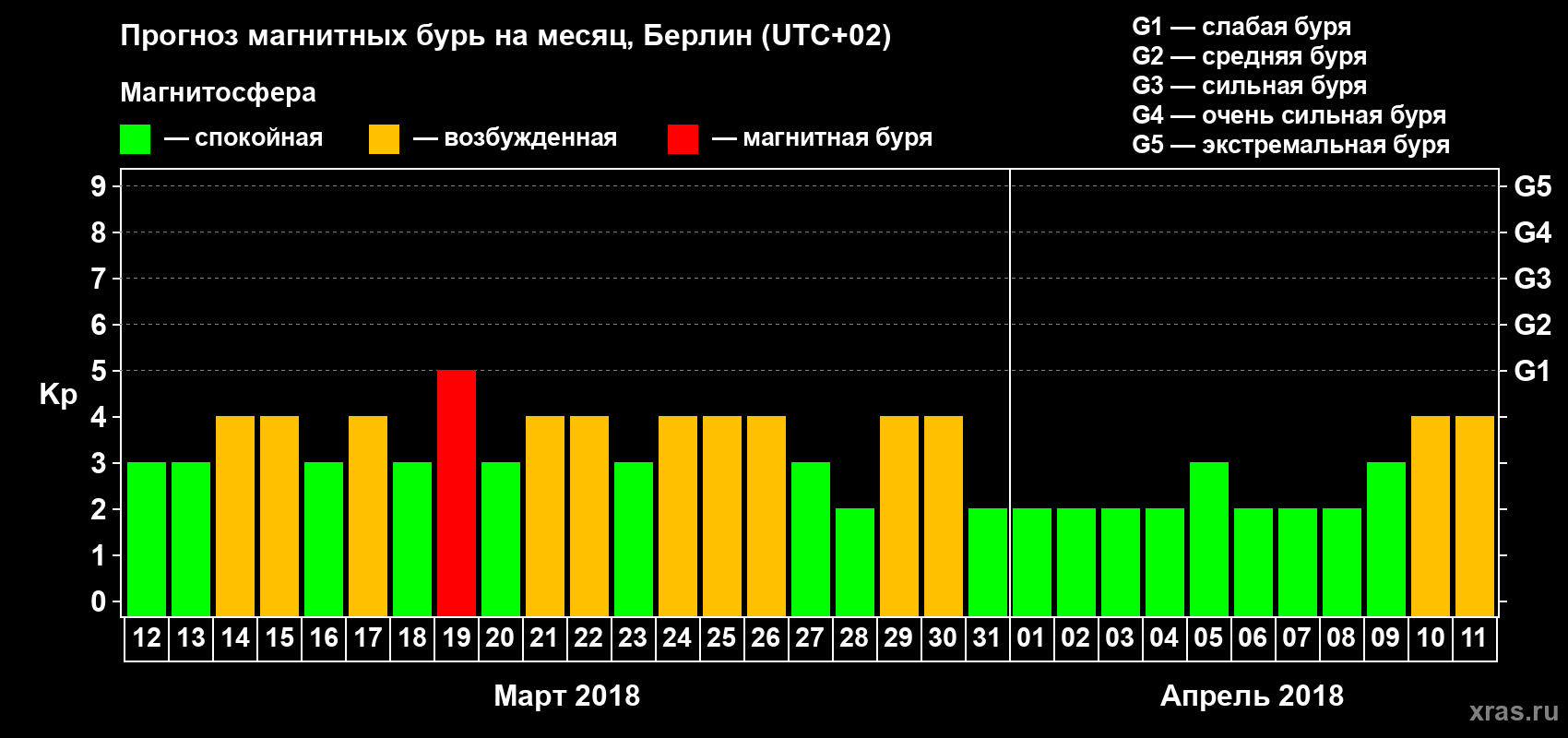 Прогноз максимального суточного геомагнитного индекса Kp на <b>1 месяц</b> (31 день) <b>с 12 марта по 11 апреля 2018 г</b>