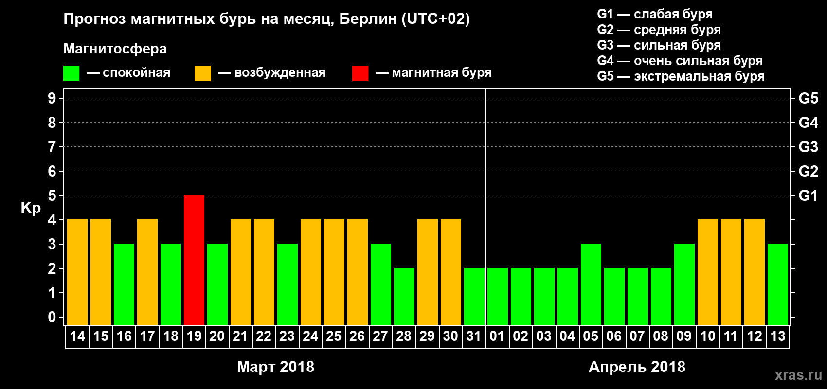 Прогноз максимального суточного геомагнитного индекса Kp на <b>1 месяц</b> (31 день) <b>с 14 марта по 13 апреля 2018 г</b>
