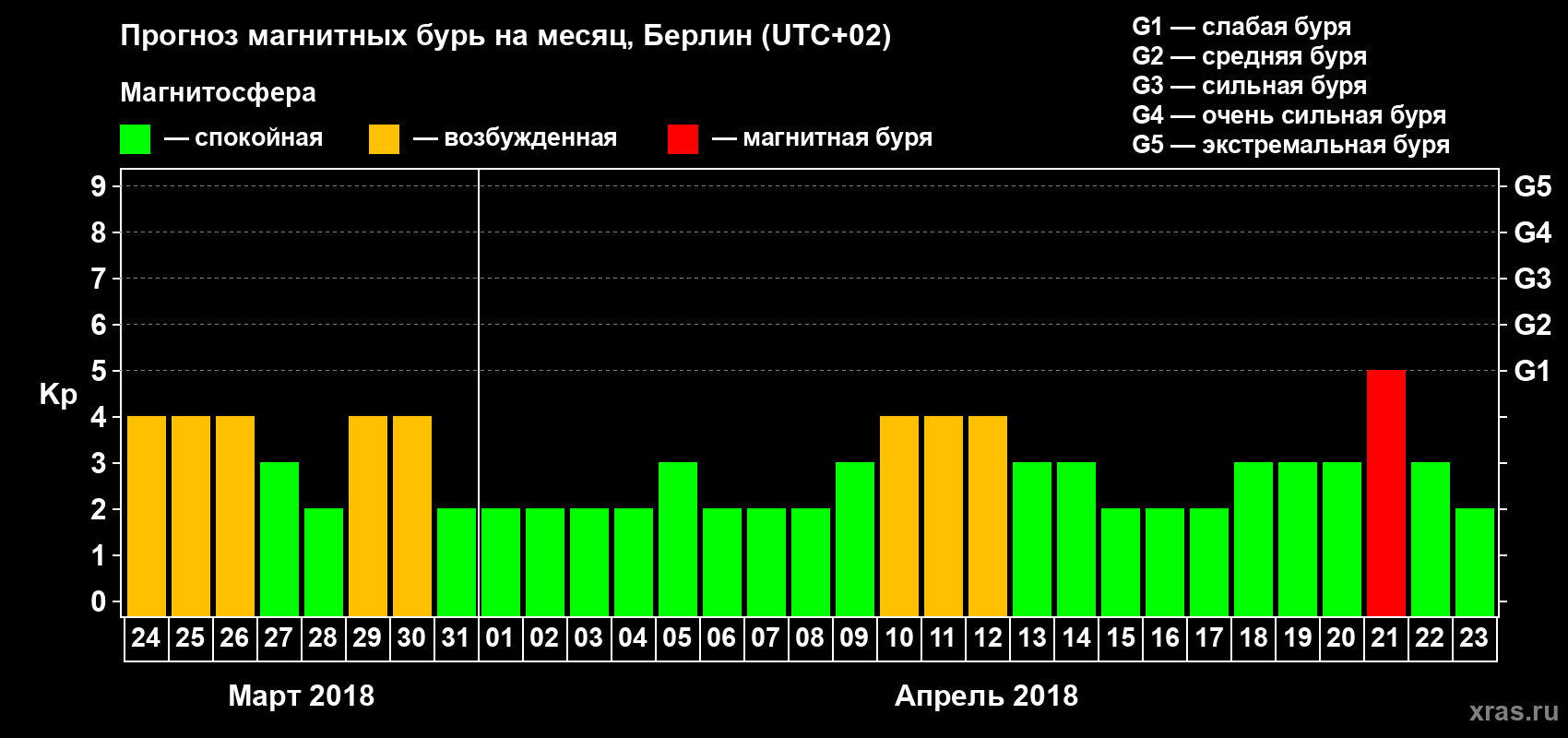 Прогноз максимального суточного геомагнитного индекса Kp на <b>1 месяц</b> (31 день) <b>с 24 марта по 23 апреля 2018 г</b>