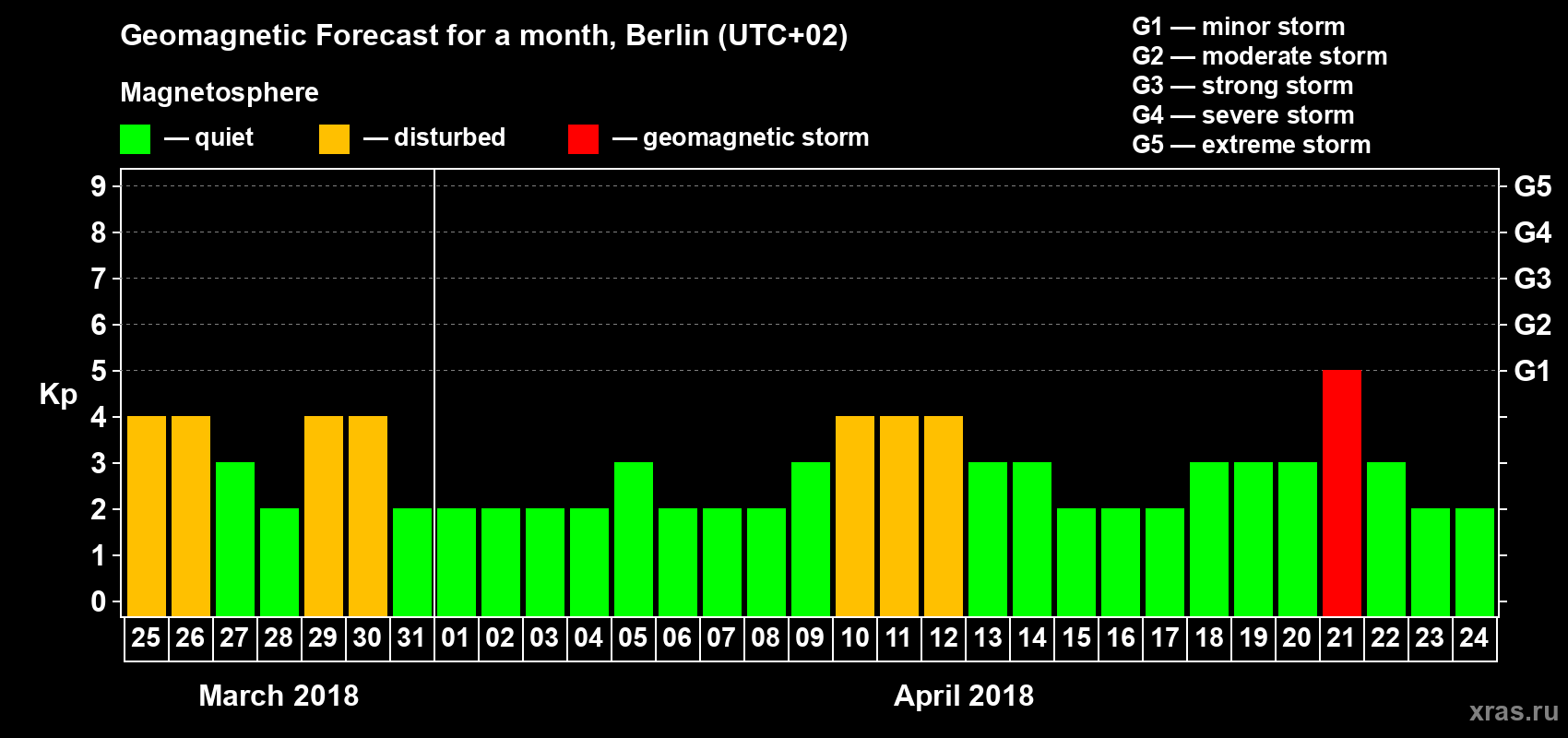 Forecast of the daily maximal value of geomagnetic index Kp for <b>1 month</b> (31 days) <b>from Mar 25, 2018 to Apr 24, 2018</b>