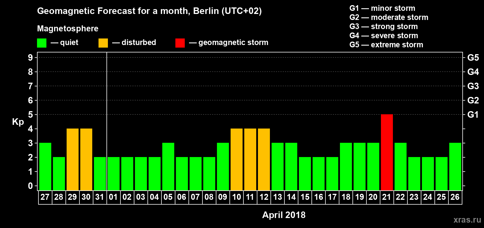 Forecast of the daily maximal value of geomagnetic index Kp for <b>1 month</b> (31 days) <b>from Mar 27, 2018 to Apr 26, 2018</b>