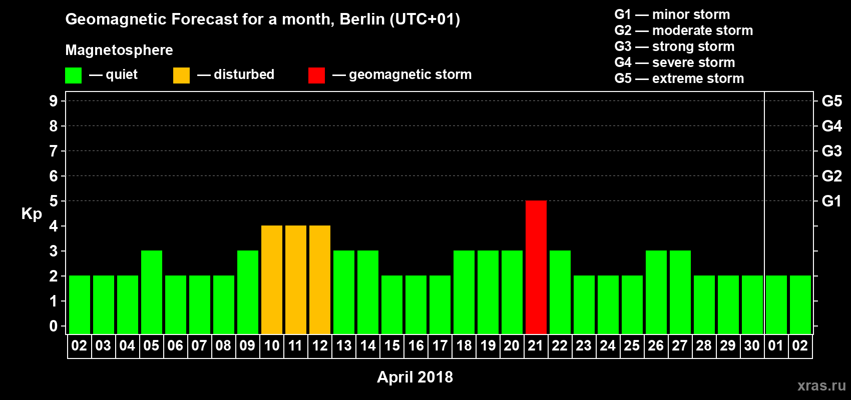 Forecast of the daily maximal value of geomagnetic index Kp for <b>1 month</b> (31 days) <b>from Apr 02, 2018 to May 02, 2018</b>
