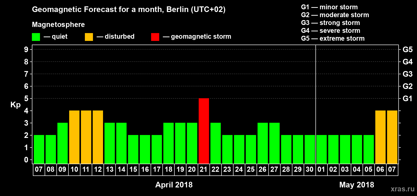 Forecast of the daily maximal value of geomagnetic index Kp for <b>1 month</b> (31 days) <b>from Apr 07, 2018 to May 07, 2018</b>