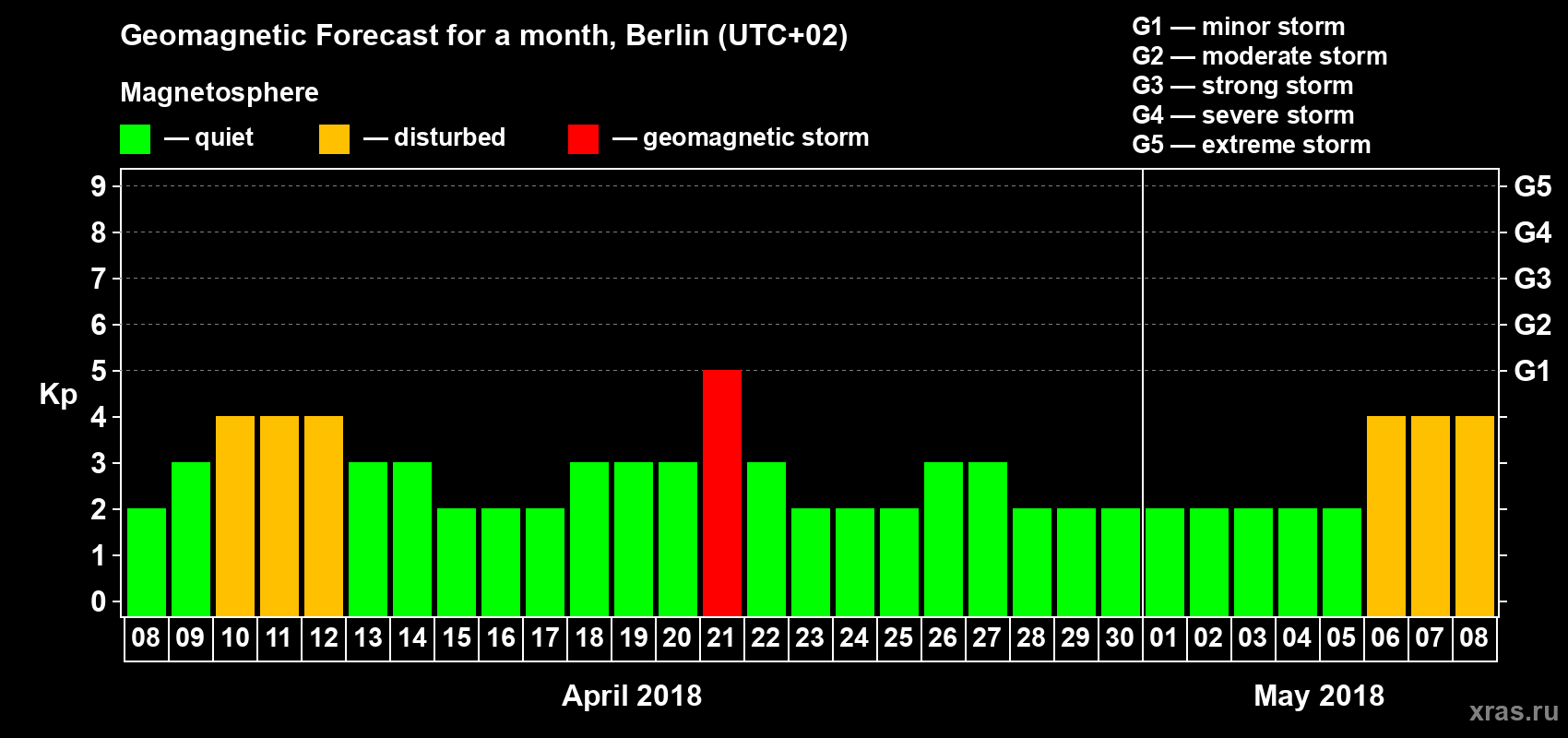 Forecast of the daily maximal value of geomagnetic index Kp for <b>1 month</b> (31 days) <b>from Apr 08, 2018 to May 08, 2018</b>