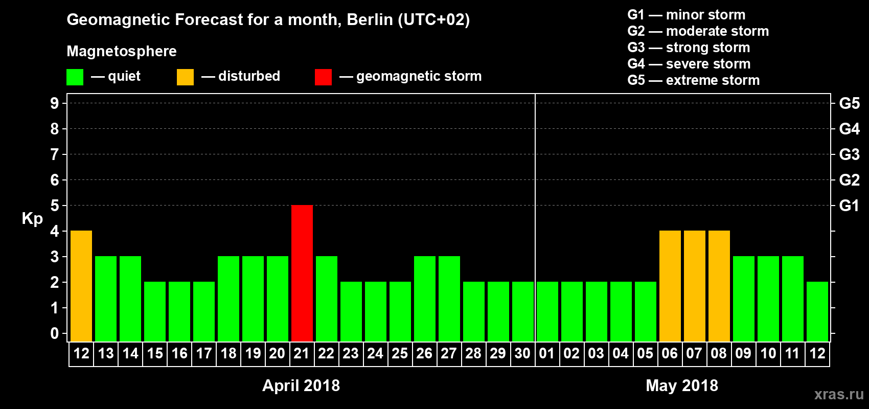 Forecast of the daily maximal value of geomagnetic index Kp for <b>1 month</b> (31 days) <b>from Apr 12, 2018 to May 12, 2018</b>