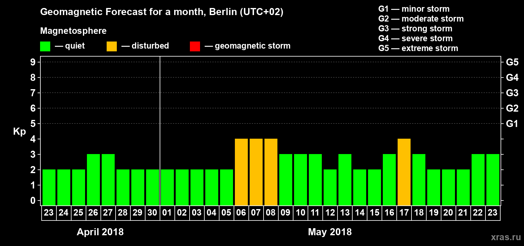 Forecast of the daily maximal value of geomagnetic index Kp for <b>1 month</b> (31 days) <b>from Apr 23, 2018 to May 23, 2018</b>