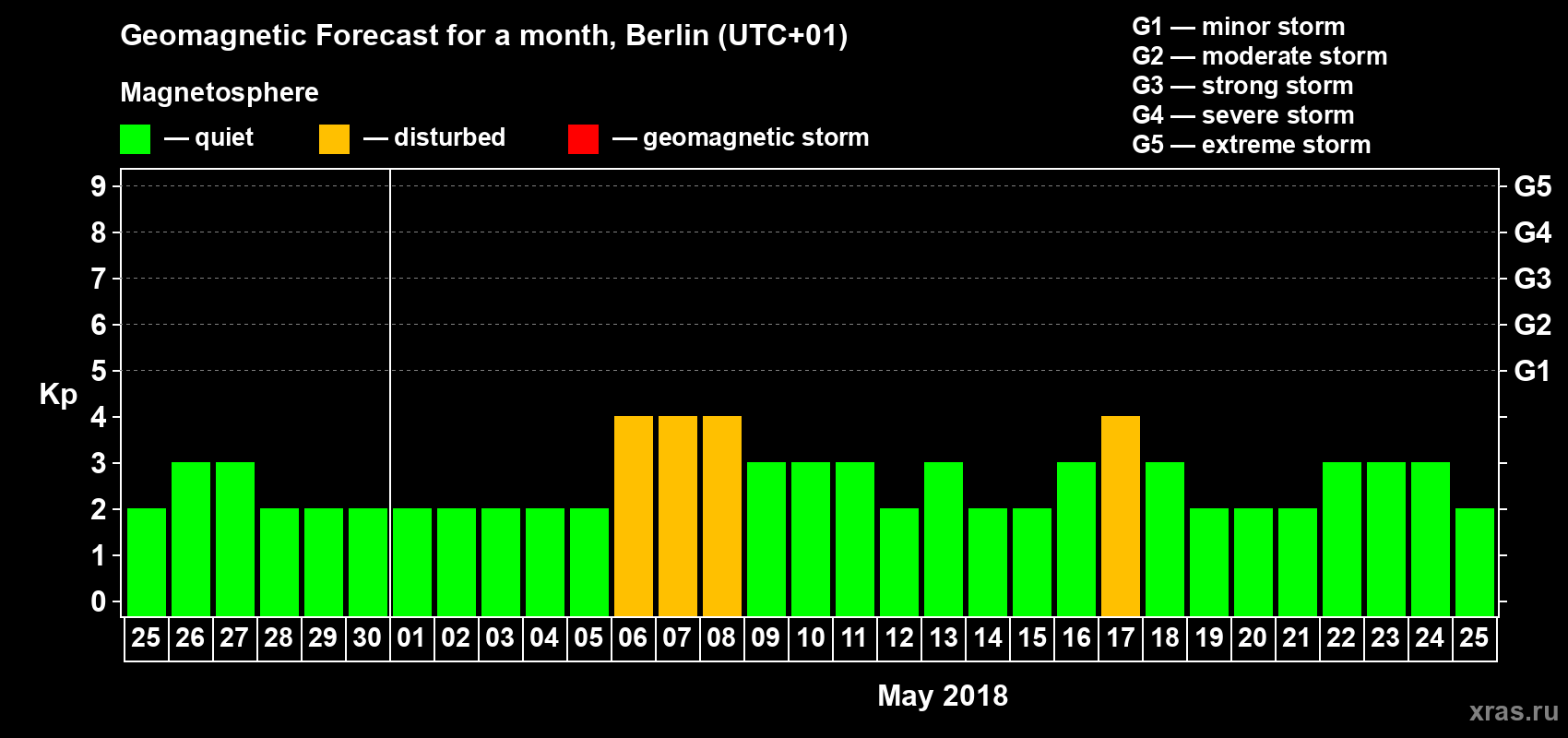 Forecast of the daily maximal value of geomagnetic index Kp for <b>1 month</b> (31 days) <b>from Apr 25, 2018 to May 25, 2018</b>
