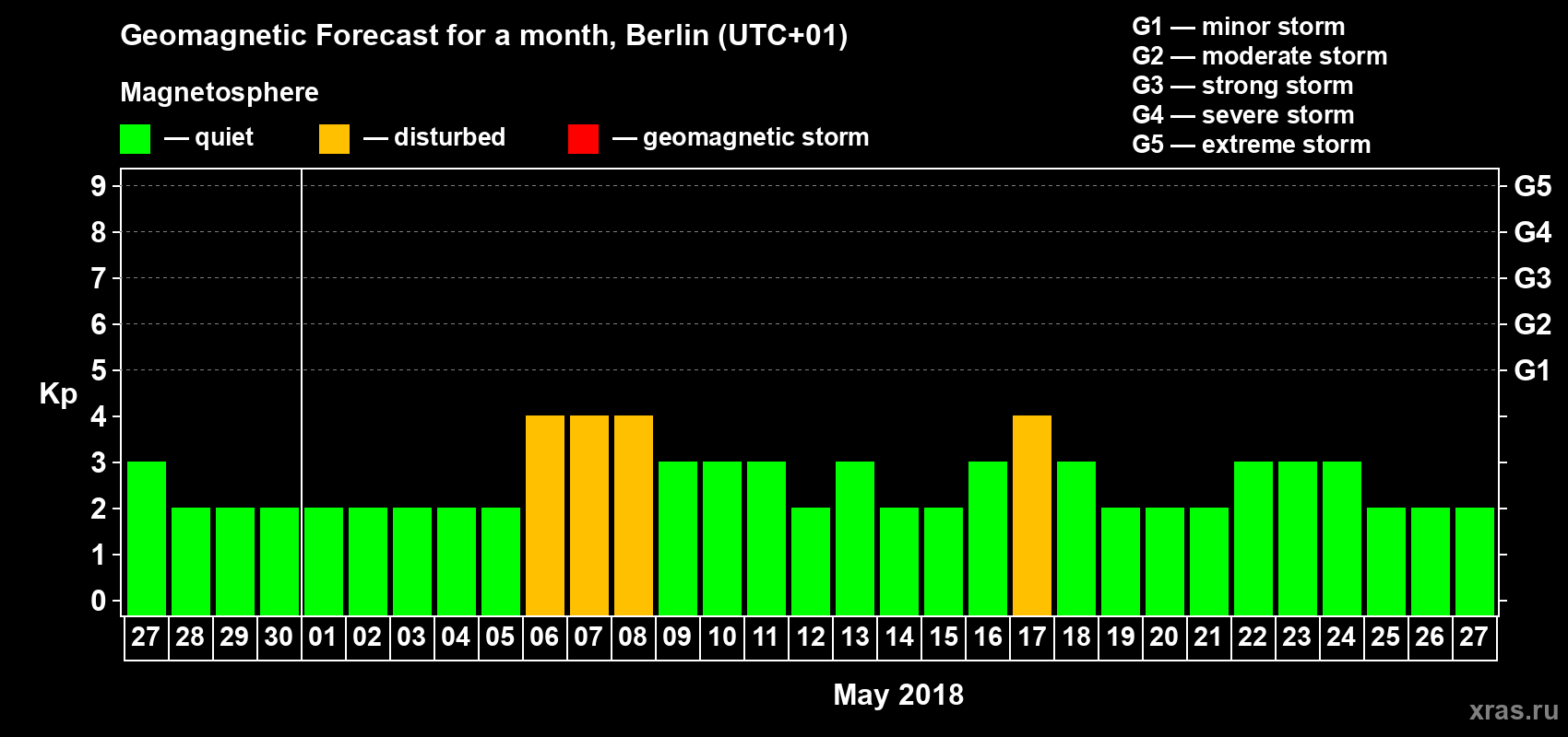 Forecast of the daily maximal value of geomagnetic index Kp for <b>1 month</b> (31 days) <b>from Apr 27, 2018 to May 27, 2018</b>