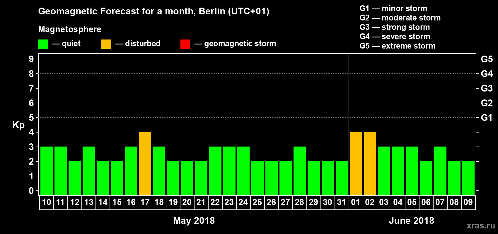 Forecast of the daily maximal value of geomagnetic index Kp for <b>1 month</b> (31 days) <b>from May 10, 2018 to Jun 09, 2018</b>