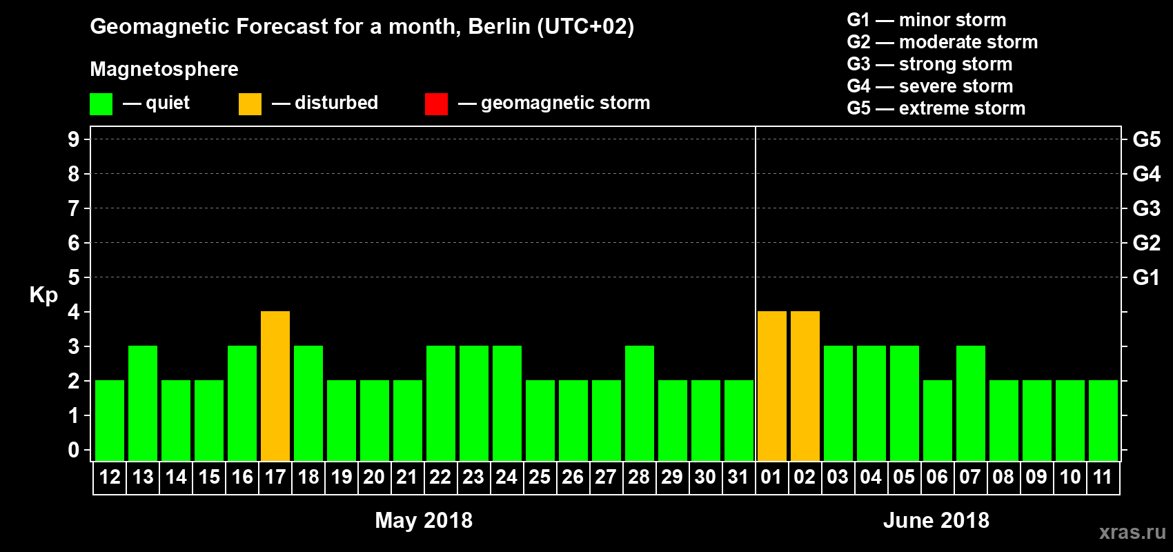 Forecast of the daily maximal value of geomagnetic index Kp for <b>1 month</b> (31 days) <b>from May 12, 2018 to Jun 11, 2018</b>