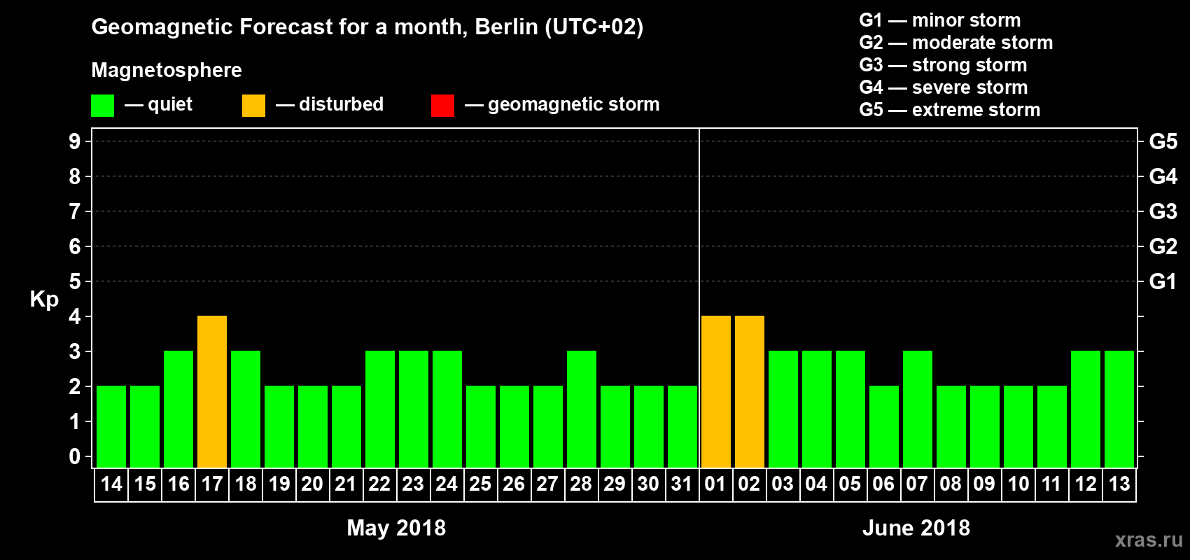 Forecast of the daily maximal value of geomagnetic index Kp for <b>1 month</b> (31 days) <b>from May 14, 2018 to Jun 13, 2018</b>