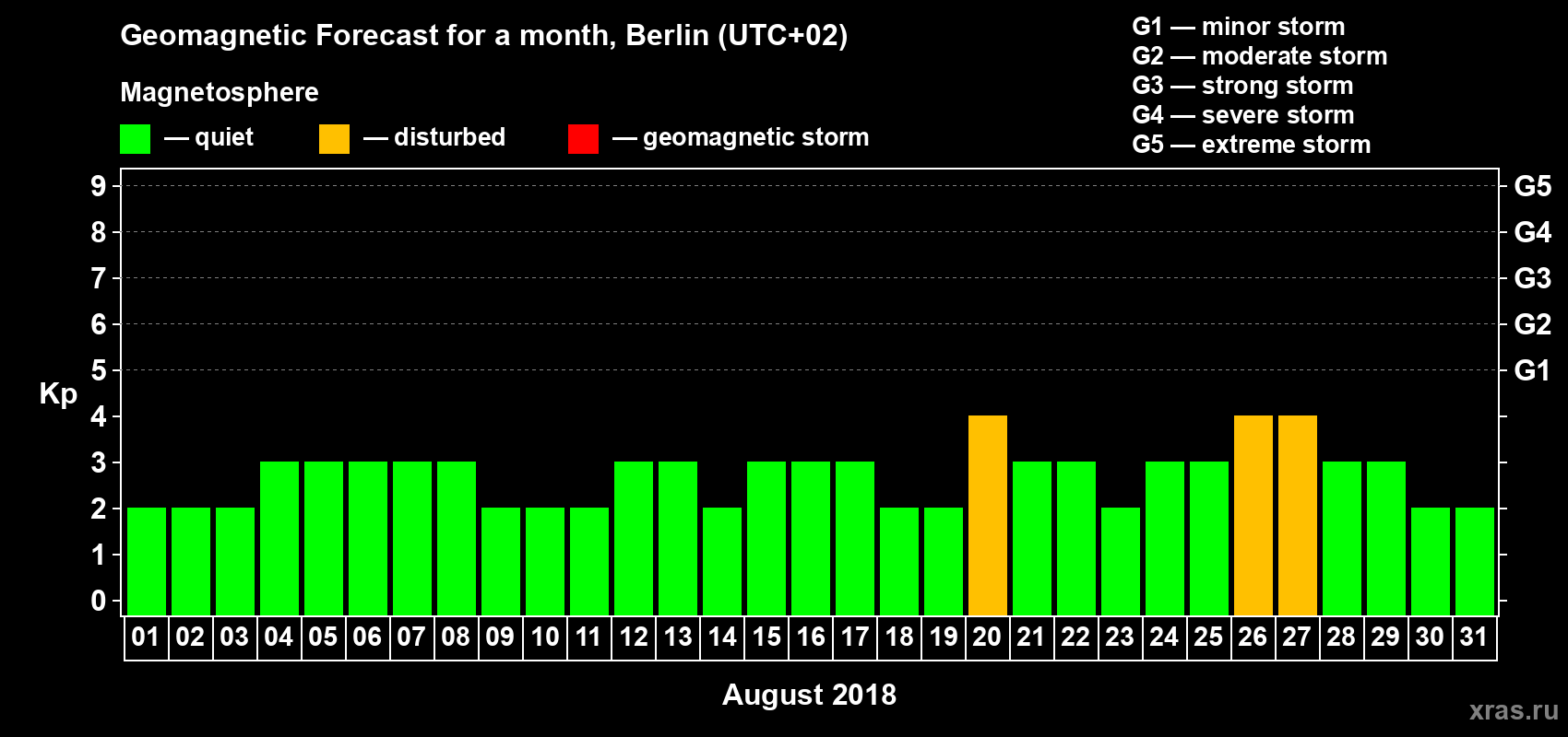 Forecast of the daily maximal value of geomagnetic index Kp for <b>1 month</b> (31 days) <b>from Aug 01, 2018 to Aug 31, 2018</b>