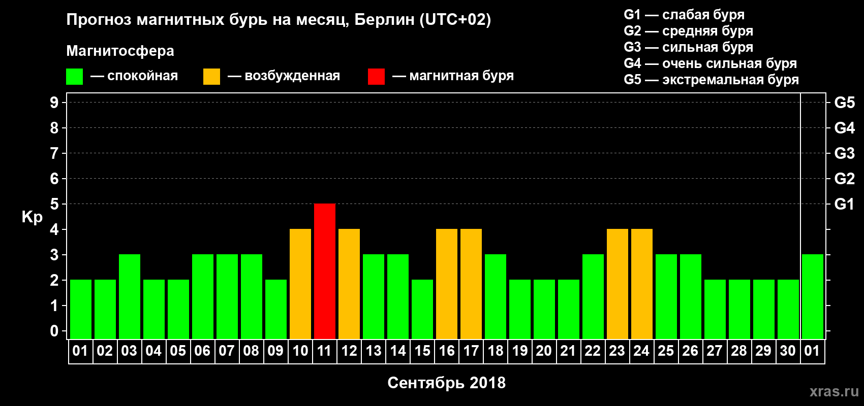 Прогноз максимального суточного геомагнитного индекса Kp на <b>1 месяц</b> (31 день) <b>с 01 сентября по 01 октября 2018 г</b>