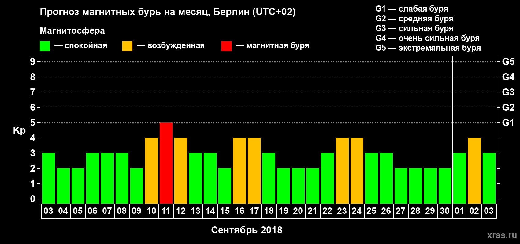 Прогноз максимального суточного геомагнитного индекса Kp на <b>1 месяц</b> (31 день) <b>с 03 сентября по 03 октября 2018 г</b>