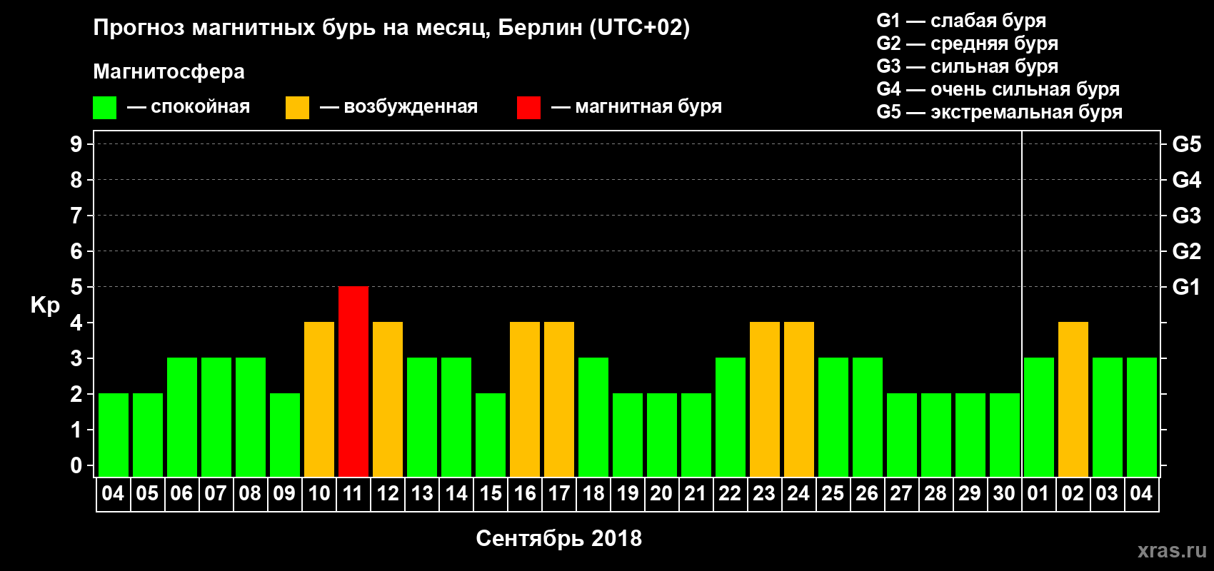 Прогноз максимального суточного геомагнитного индекса Kp на <b>1 месяц</b> (31 день) <b>с 04 сентября по 04 октября 2018 г</b>