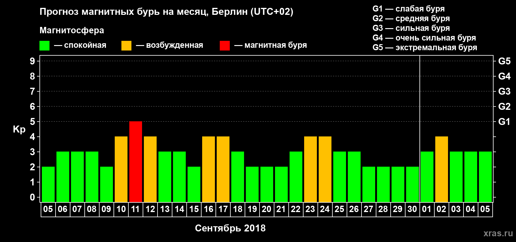 Прогноз максимального суточного геомагнитного индекса Kp на <b>1 месяц</b> (31 день) <b>с 05 сентября по 05 октября 2018 г</b>
