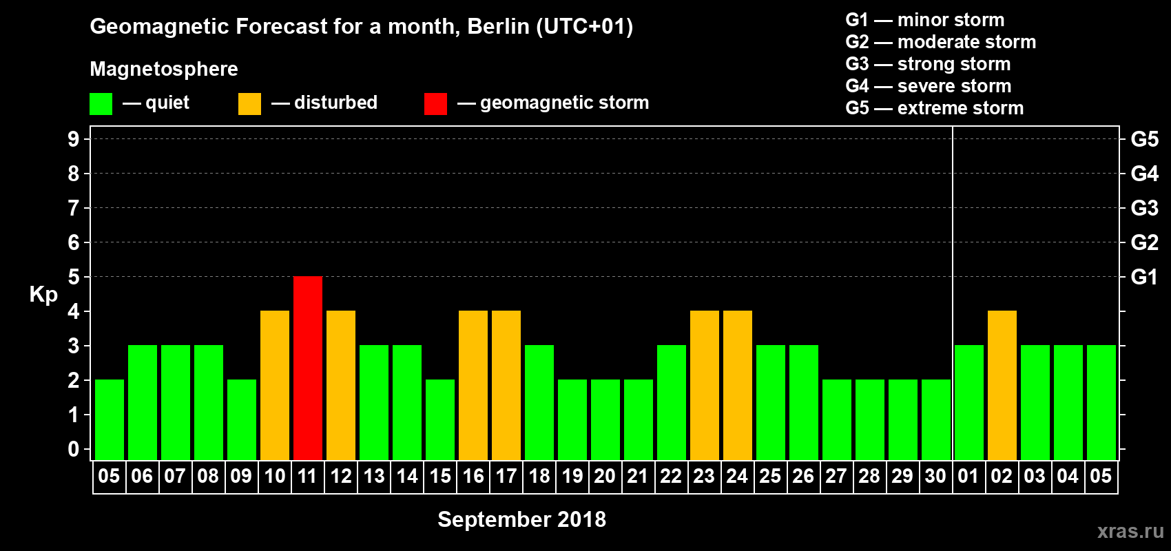 Forecast of the daily maximal value of geomagnetic index Kp for <b>1 month</b> (31 days) <b>from Sep 05, 2018 to Oct 05, 2018</b>