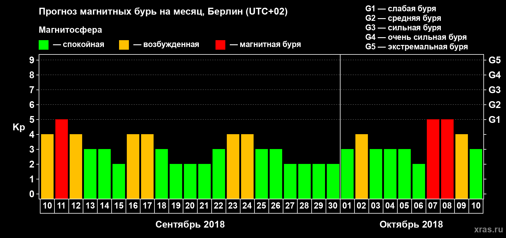 Прогноз максимального суточного геомагнитного индекса Kp на <b>1 месяц</b> (31 день) <b>с 10 сентября по 10 октября 2018 г</b>