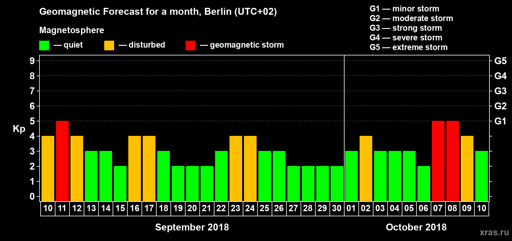 Forecast of the daily maximal value of geomagnetic index Kp for <b>1 month</b> (31 days) <b>from Sep 10, 2018 to Oct 10, 2018</b>