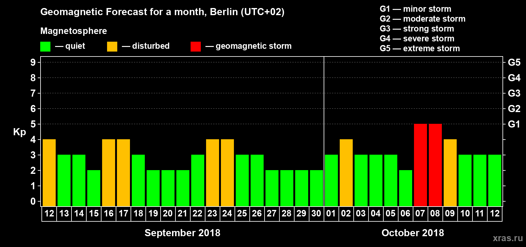 Forecast of the daily maximal value of geomagnetic index Kp for <b>1 month</b> (31 days) <b>from Sep 12, 2018 to Oct 12, 2018</b>