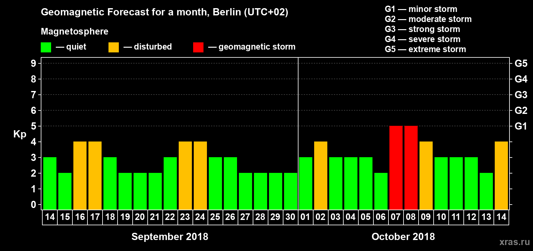 Forecast of the daily maximal value of geomagnetic index Kp for <b>1 month</b> (31 days) <b>from Sep 14, 2018 to Oct 14, 2018</b>