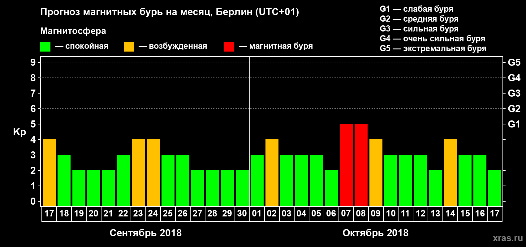 Прогноз максимального суточного геомагнитного индекса Kp на <b>1 месяц</b> (31 день) <b>с 17 сентября по 17 октября 2018 г</b>